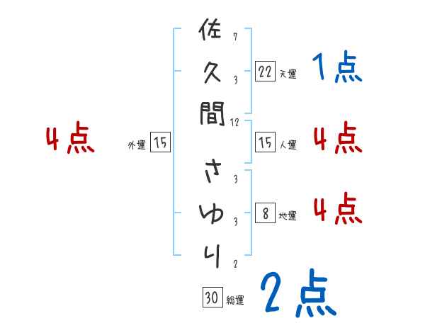 佐久間 さゆりさんの名前占い 赤ちゃんの名づけ命名