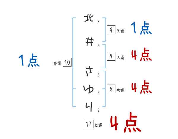 北井 さゆりさんの名前占い 赤ちゃんの名づけ命名