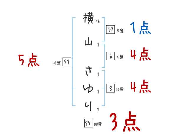 横山 さゆりさんの名前占い 赤ちゃんの名づけ命名