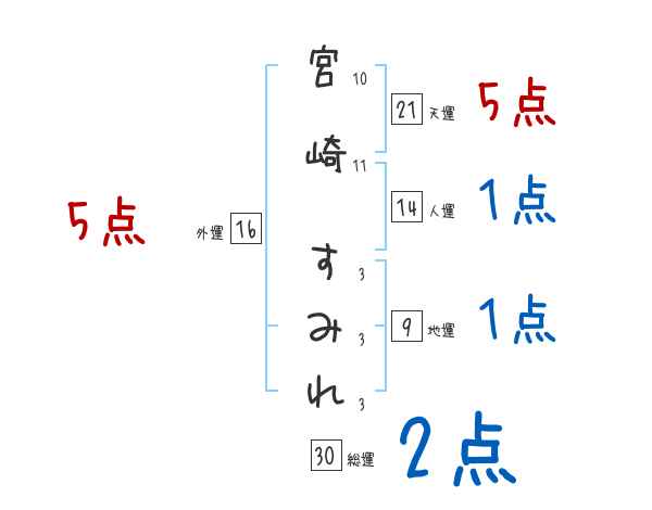 宮崎 すみれさんの名前占い 赤ちゃんの名づけ命名