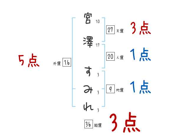 宮澤 すみれさんの名前占い 赤ちゃんの名づけ命名