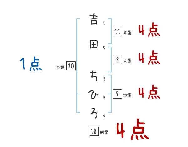 吉田 ちひろさんの名前占い 赤ちゃんの名づけ命名