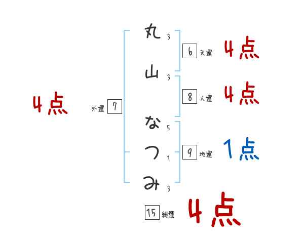 丸山 なつみさんの名前占い 赤ちゃんの名づけ命名