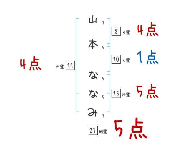 山本 ななみさんの名前占い 赤ちゃんの名づけ命名