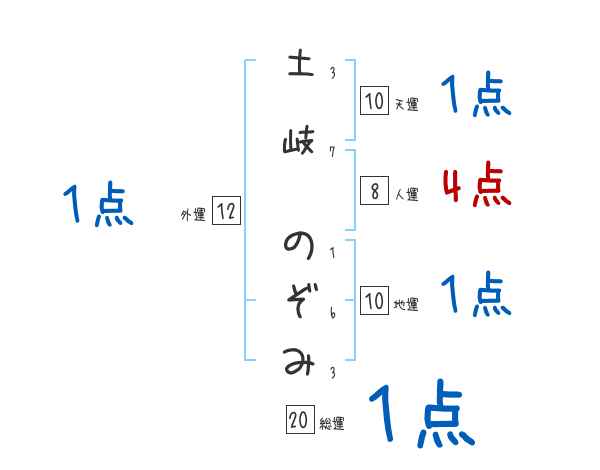 土岐 のぞみさんの名前占い 赤ちゃんの名づけ命名