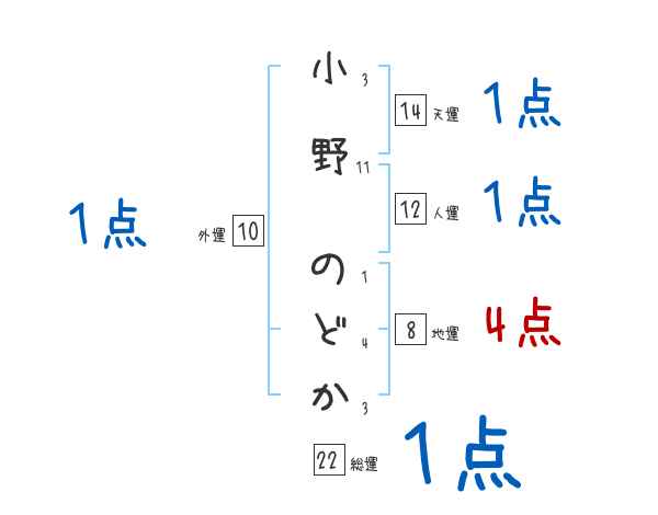 小野 のどかさんの名前占い 赤ちゃんの名づけ命名