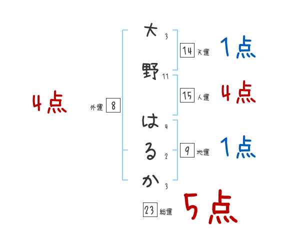 大野 はるかさんの名前占い 赤ちゃんの名づけ命名