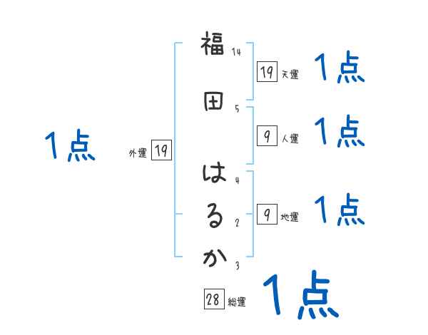 福田 はるかさんの名前占い 赤ちゃんの名づけ命名