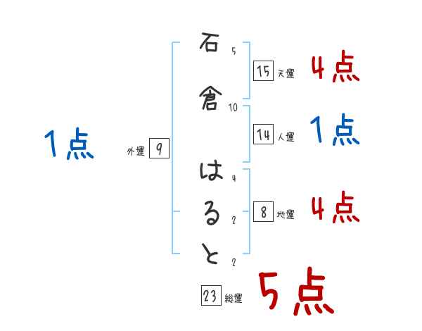 石倉 はるとさんの名前占い 赤ちゃんの名づけ命名