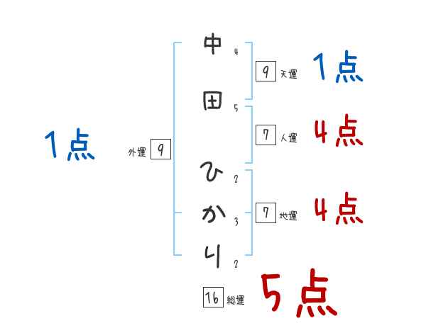 中田 ひかりさんの名前占い 赤ちゃんの名づけ命名