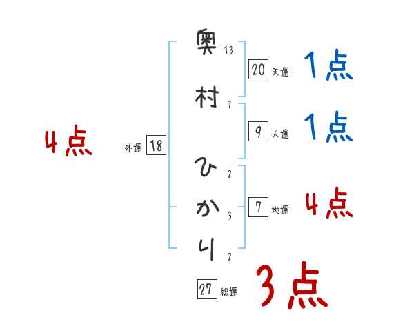 奥村 ひかりさんの名前占い 赤ちゃんの名づけ命名