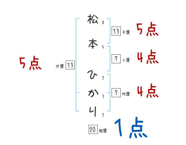 松本 ひかりさんの名前占い 赤ちゃんの名づけ命名