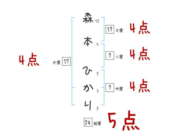 森本 ひかりさんの名前占い 赤ちゃんの名づけ命名