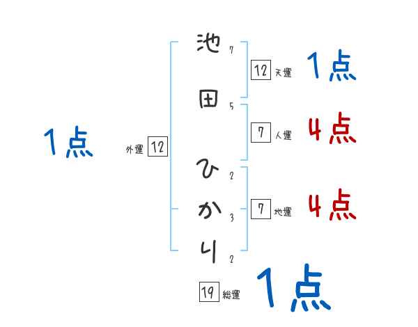 池田 ひかりさんの名前占い 赤ちゃんの名づけ命名