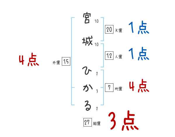 宮城 ひかるさんの名前占い 赤ちゃんの名づけ命名