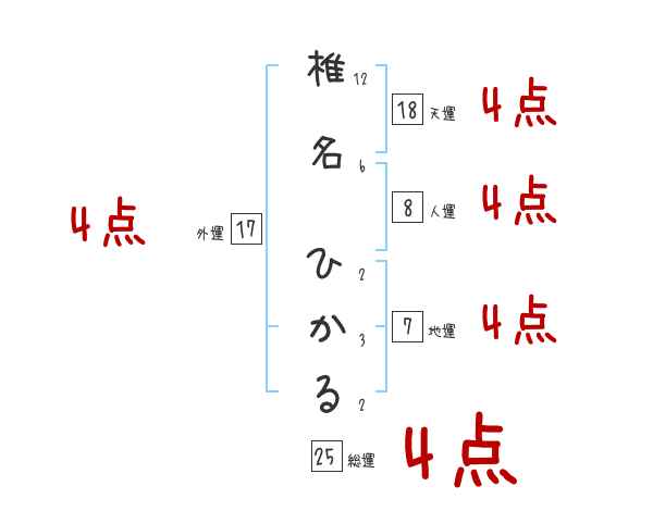 椎名 ひかるさんの名前占い 赤ちゃんの名づけ命名