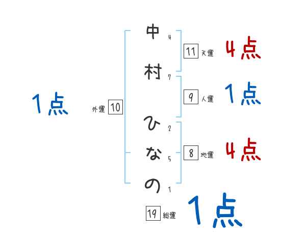 中村 ひなのさんの名前占い 赤ちゃんの名づけ命名