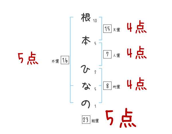 根本 ひなのさんの名前占い 赤ちゃんの名づけ命名