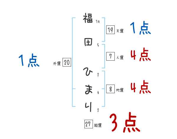 福田 ひまりさんの名前占い 赤ちゃんの名づけ命名