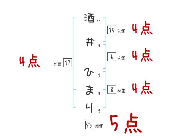 酒井 ひまりさんの名前占い 赤ちゃんの名づけ命名