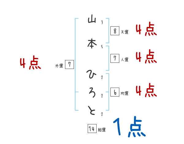 山本 ひろとさんの名前占い 赤ちゃんの名づけ命名