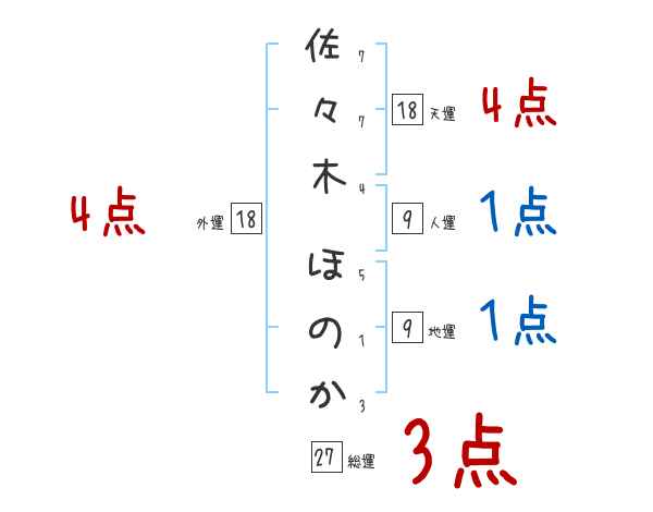 佐々木 ほのかさんの名前占い 赤ちゃんの名づけ命名