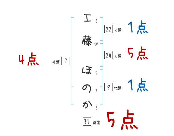 工藤 ほのかさんの名前占い 赤ちゃんの名づけ命名