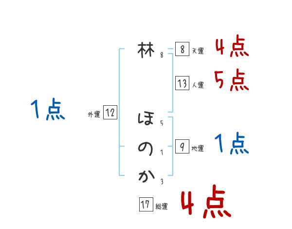 林 ほのかさんの名前占い 赤ちゃんの名づけ命名