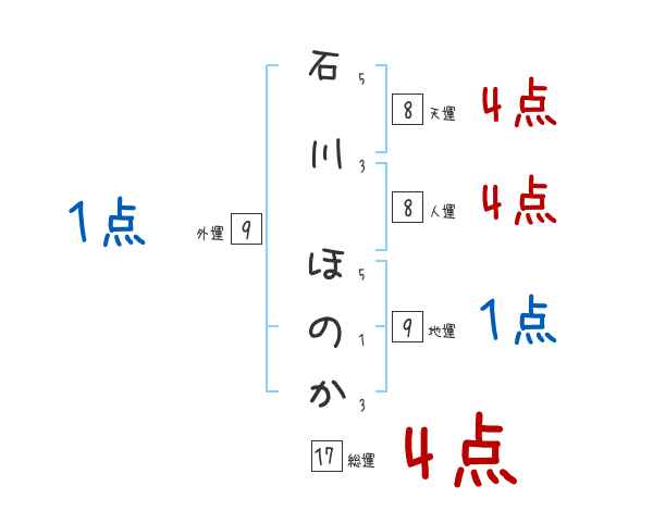 石川 ほのかさんの名前占い 赤ちゃんの名づけ命名