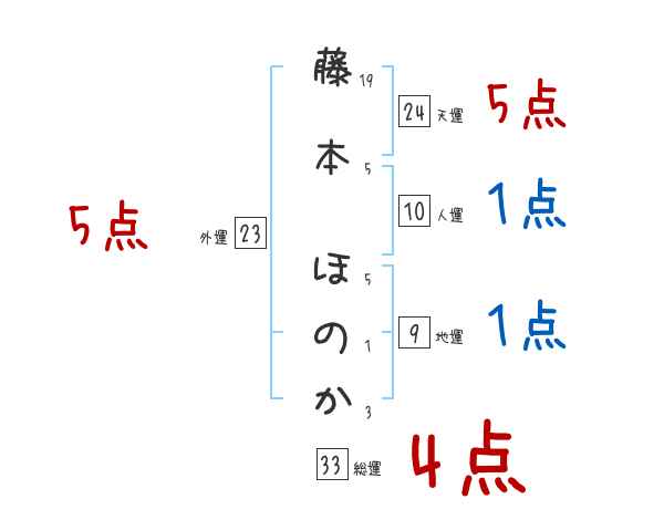 藤本 ほのかさんの名前占い 赤ちゃんの名づけ命名