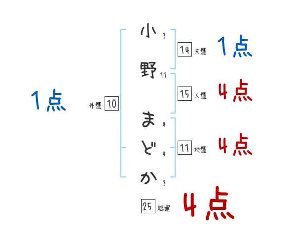 小野 まどかさんの名前占い 赤ちゃんの名づけ命名