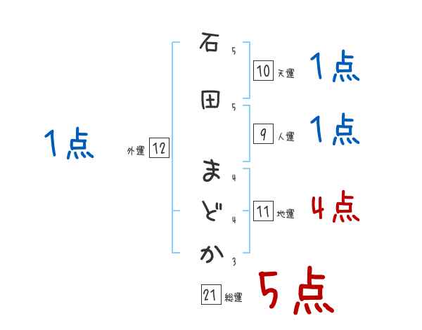 石田 まどかさんの名前占い 赤ちゃんの名づけ命名