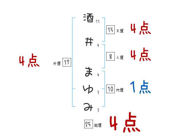酒井 まゆみさんの名前占い 赤ちゃんの名づけ命名