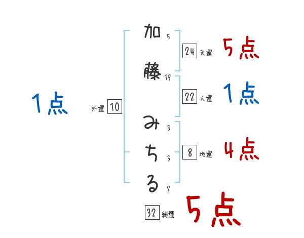 加藤 みちるさんの名前占い 赤ちゃんの名づけ命名