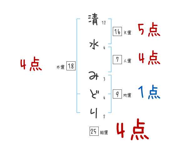 清水 みどりさんの名前占い 赤ちゃんの名づけ命名