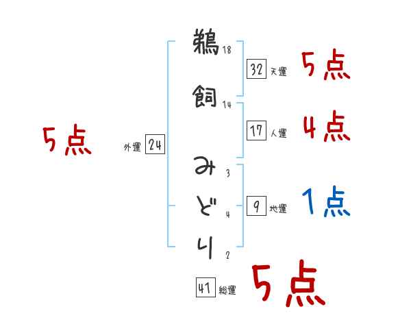 鵜飼 みどりさんの名前占い 赤ちゃんの名づけ命名