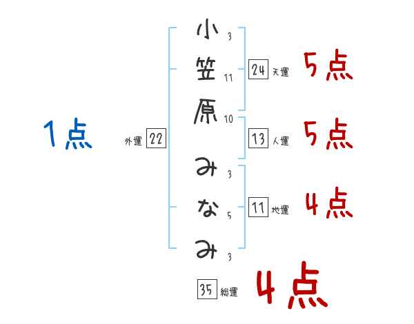 小笠原 みなみさんの名前占い 赤ちゃんの名づけ命名