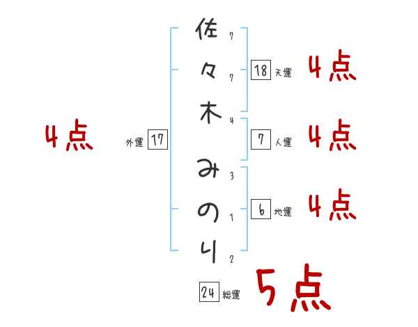 佐々木 みのりさんの名前占い 赤ちゃんの名づけ命名