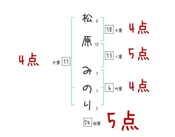松原 みのりさんの名前占い 赤ちゃんの名づけ命名