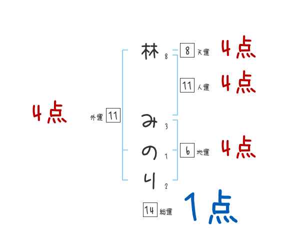 林 みのりさんの名前占い 赤ちゃんの名づけ命名