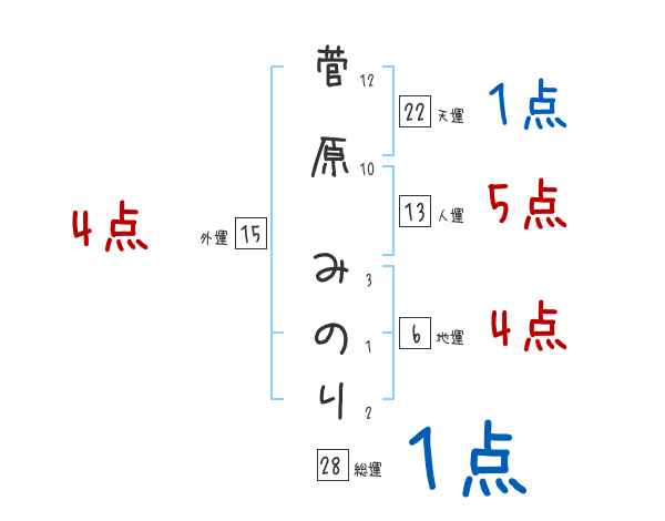 菅原 みのりさんの名前占い 赤ちゃんの名づけ命名
