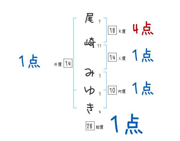 尾崎 みゆきさんの名前占い 赤ちゃんの名づけ命名