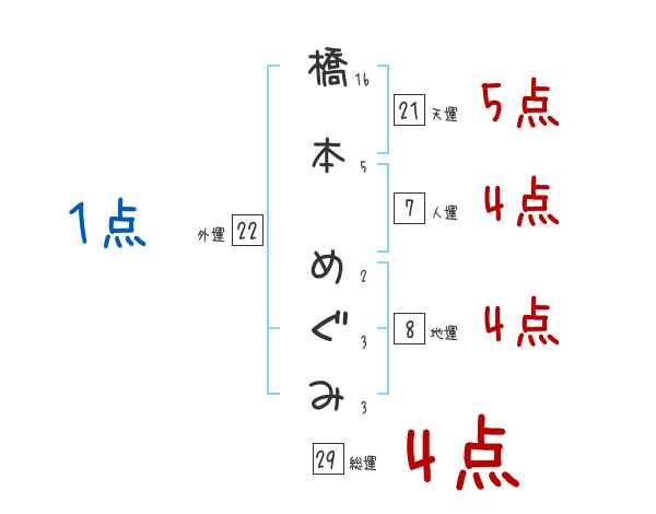 橋本 めぐみさんの名前占い 赤ちゃんの名づけ命名