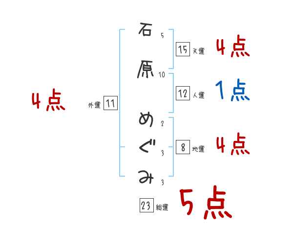 石原 めぐみさんの名前占い 赤ちゃんの名づけ命名