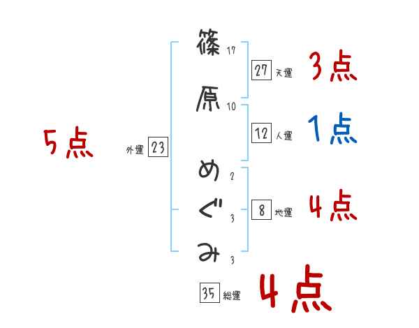 篠原 めぐみさんの名前占い 赤ちゃんの名づけ命名