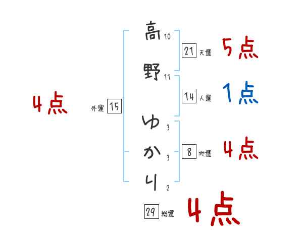 高野 ゆかりさんの名前占い 赤ちゃんの名づけ命名