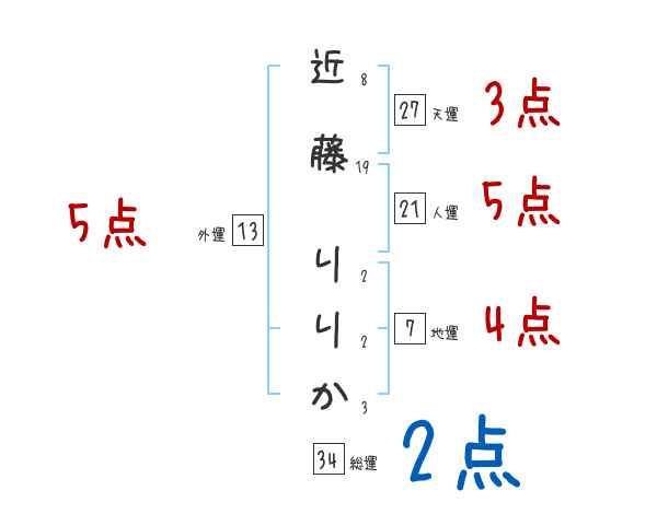 近藤 りりかさんの名前占い 赤ちゃんの名づけ命名