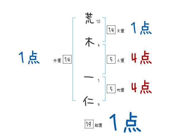 荒木 一仁さんの名前占い 赤ちゃんの名づけ命名