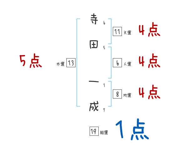 寺田 一成さんの名前占い 赤ちゃんの名づけ命名