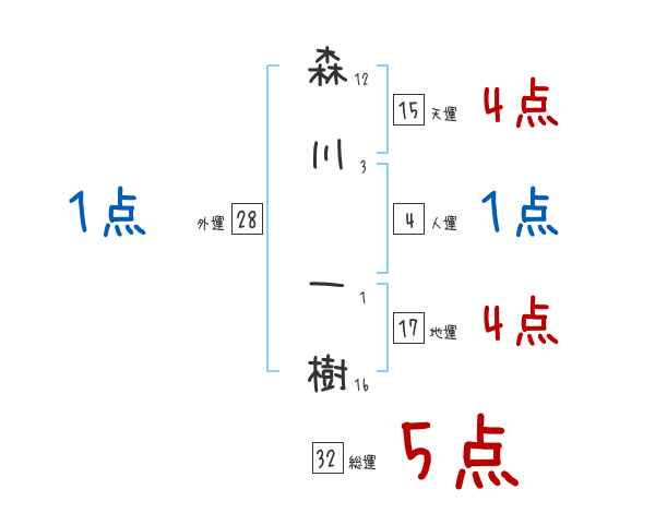 森川 一樹さんの名前占い 赤ちゃんの名づけ命名